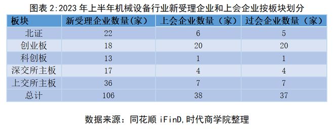 AG真人 AG真人官方2023机械设备行业IPO半年报：上会和发行聚焦创业板新股数量居首(图2)