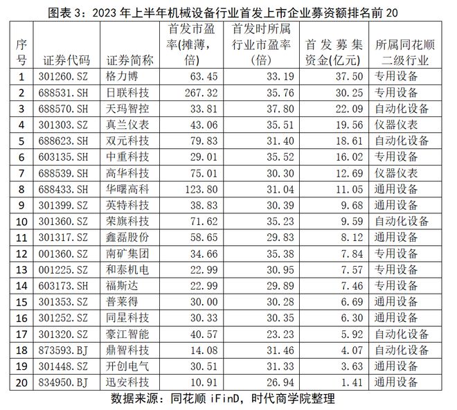 AG真人 AG真人官方2023机械设备行业IPO半年报：上会和发行聚焦创业板新股数量居首(图3)