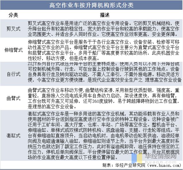 2022年中国高空作业车行业现状、上下游产业链分析及发展趋势AG真人 AG真人网站(图2)