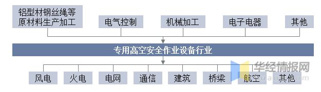 2022年中国高空作业车行业现状、上下游产业链分析及发展趋势AG真人 AG真人网站(图3)