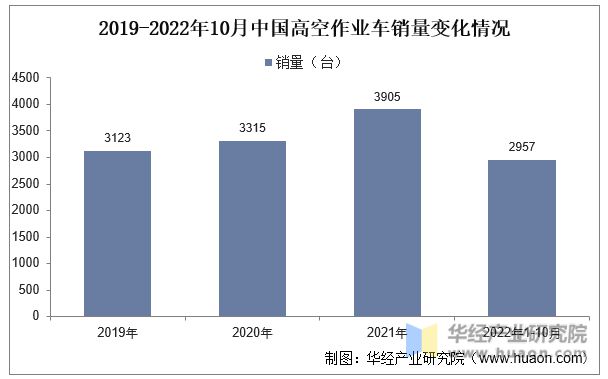 2022年中国高空作业车行业现状、上下游产业链分析及发展趋势AG真人 AG真人网站(图5)