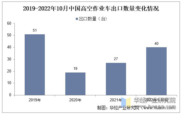 2022年中国高空作业车行业现状、上下游产业链分析及发展趋势AG真人 AG真人网站(图8)