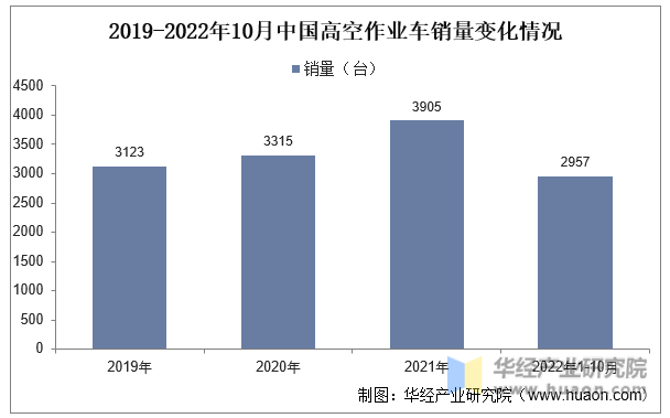 AG真人 AG真人平台2023年中国高空作业车行业分析现状及投资战略咨询报告(图2)