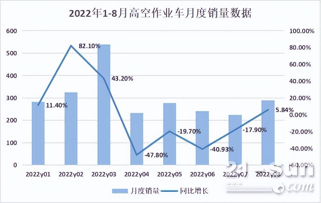 8月AG真人 AG真人平台高空作业车销量同比增长584%下降趋势止步市场回暖！(图1)