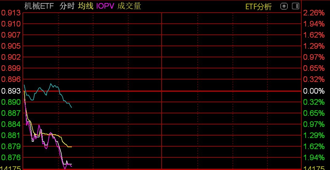 AG真人 AG真人平台机械设备主题概念股盘中走弱机械ETF跌超2%(图1)