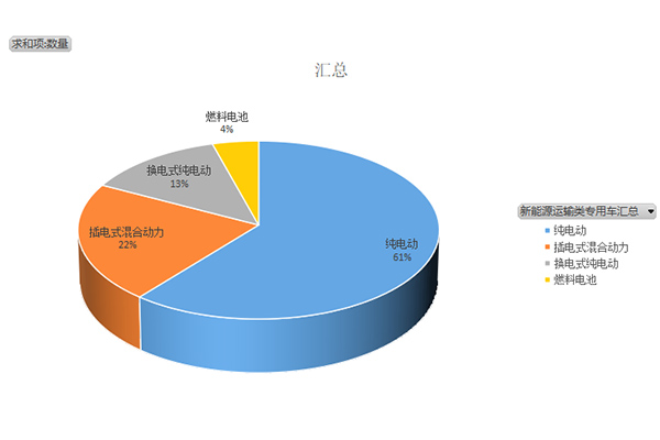 第373批次《道路机动车辆AG真人 AG真人平台生产企业及产品公告》新品之专用车统计分析(图6)