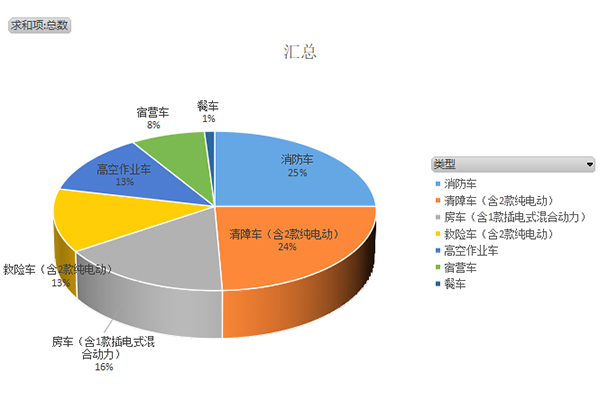 第373批次《道路机动车辆AG真人 AG真人平台生产企业及产品公告》新品之专用车统计分析(图8)