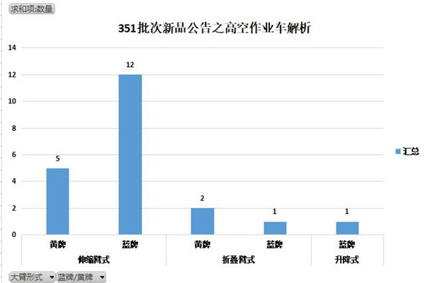 351批次《道路机动车辆生产企业及产品公告》新品之高空作业车解析AG真人 AG真人网站(图3)