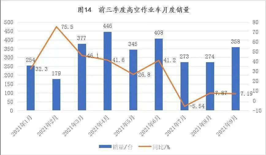 数据 2021年前三季度升降作业平台、高空作业车销售数据AG真人 AG真人网站(图2)