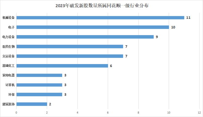 证监会谈合理把握IPO、再融资节奏年内哪些行业新股破发多？AG真人 AG真人官方(图1)