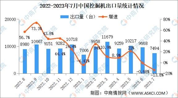 AG真人网址 AG真人2023年7月中国工程机械行业主要产品销量情况：挖掘机销量同比下降297%(图1)