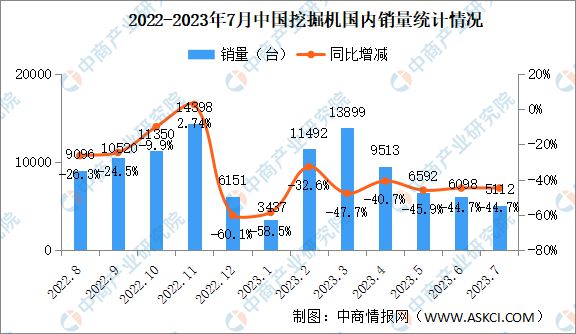 AG真人网址 AG真人2023年7月中国工程机械行业主要产品销量情况：挖掘机销量同比下降297%(图2)