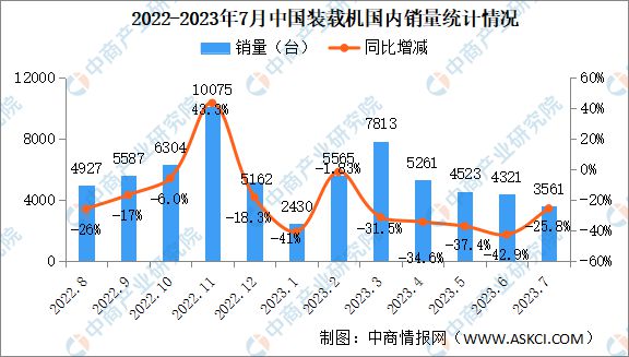 AG真人网址 AG真人2023年7月中国工程机械行业主要产品销量情况：挖掘机销量同比下降297%(图3)