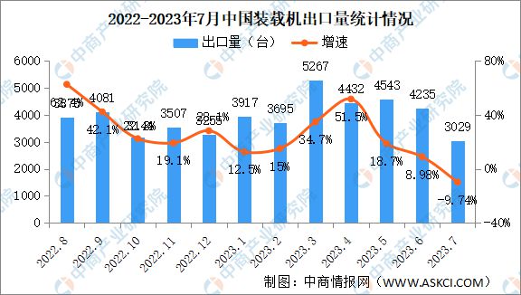 AG真人网址 AG真人2023年7月中国工程机械行业主要产品销量情况：挖掘机销量同比下降297%(图4)