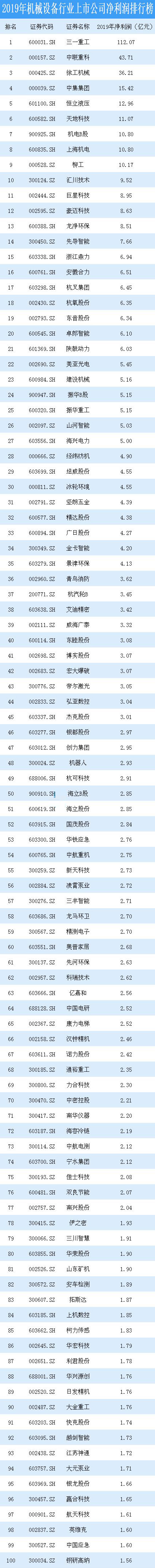 机械设备上市公司TOP100利润榜“工控小华为”进前十AG真人 AG真人平台(图1)