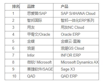 机械设备行业ERP怎么选？2023年机械设备ERP品牌排行榜前十最新发布AG真人 AG真人网站(图1)