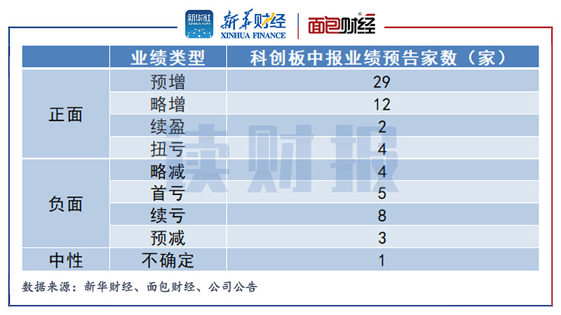 AG真人 AG真人官方【读财报】科创板公司业绩预告透视：近七成预喜 机械设备、电子等行业表现强势(图1)