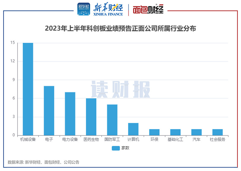 AG真人 AG真人官方【读财报】科创板公司业绩预告透视：近七成预喜 机械设备、电子等行业表现强势(图2)