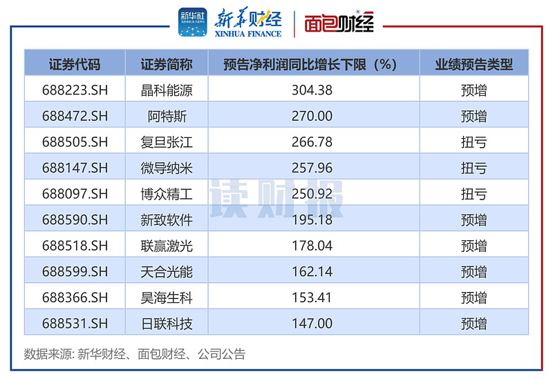 AG真人 AG真人官方【读财报】科创板公司业绩预告透视：近七成预喜 机械设备、电子等行业表现强势(图3)