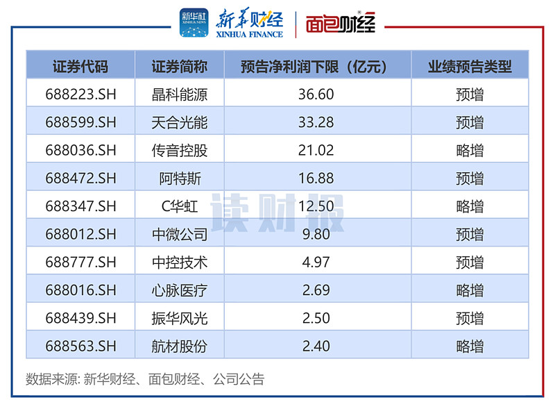 AG真人 AG真人官方【读财报】科创板公司业绩预告透视：近七成预喜 机械设备、电子等行业表现强势(图4)