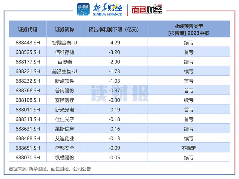 AG真人 AG真人官方【读财报】科创板公司业绩预告透视：近七成预喜 机械设备、电子等行业表现强势(图5)