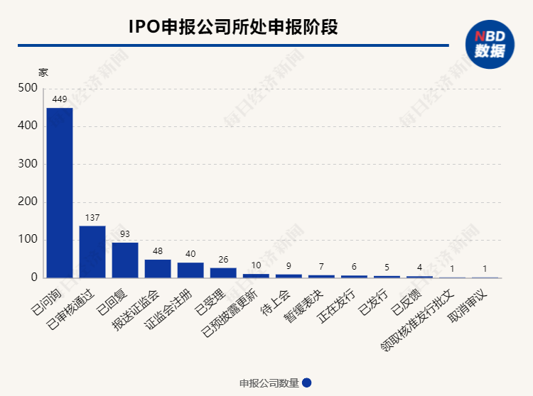 AG真人 AG836家公司正在申报IPO来自机械、化工等行业居多 各阶段公司或受放缓政策影响不一(图2)