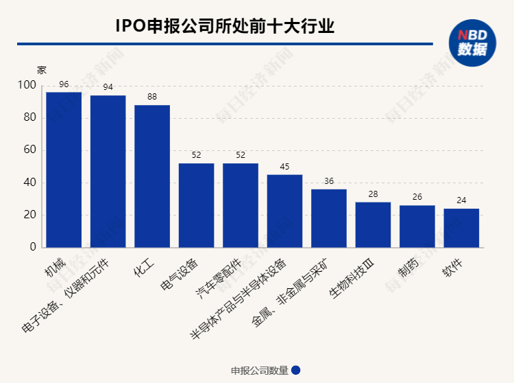 AG真人 AG836家公司正在申报IPO来自机械、化工等行业居多 各阶段公司或受放缓政策影响不一(图4)