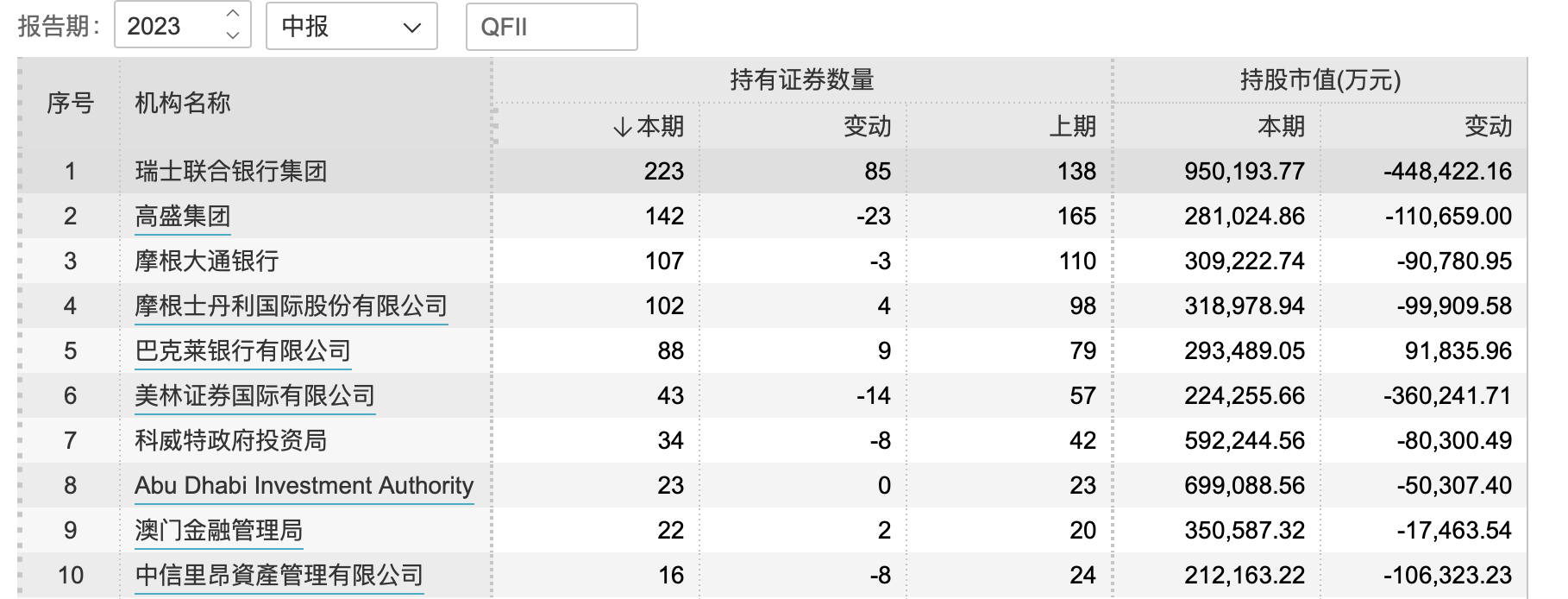 AG真人 AG真人的网站QFII最新调仓青睐机械设备、电子和计算机行业中东机构加仓积极(图1)