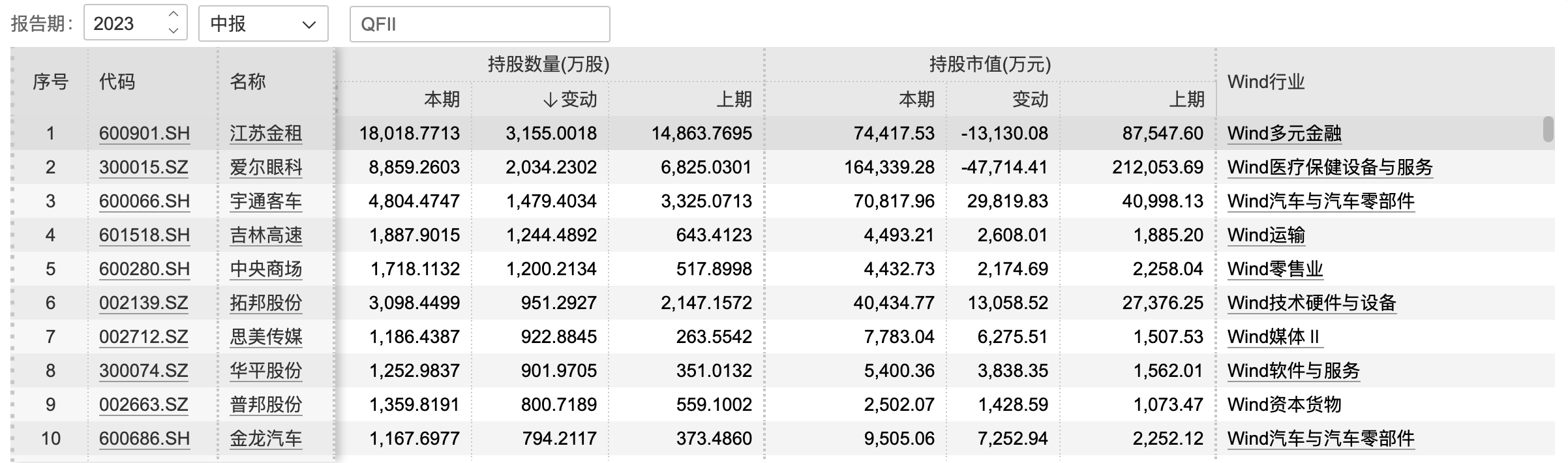 AG真人 AG真人的网站QFII最新调仓青睐机械设备、电子和计算机行业中东机构加仓积极(图2)