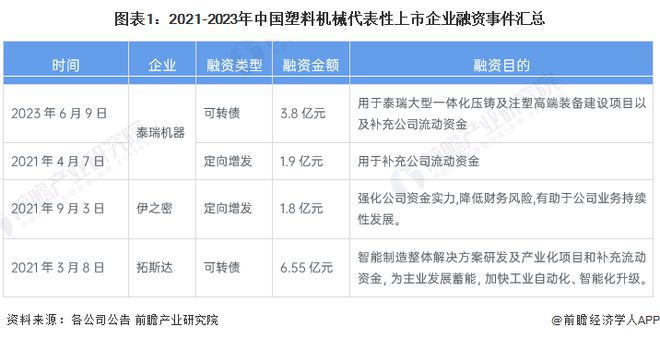 【投资视角】启示2023：中国塑料机械行业投融资及兼并重组分析(AG真人的APP附投融资事件、产业基金和兼并重组等)(图1)