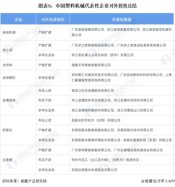 【投资视角】启示2023：中国塑料机械行业投融资及兼并重组分析(AG真人的APP附投融资事件、产业基金和兼并重组等)(图2)