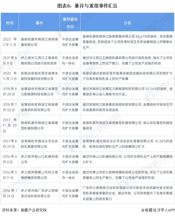 【投资视角】启示2023：中国塑料机械行业投融资及兼并重组分析(AG真人的APP附投融资事件、产业基金和兼并重组等)(图5)