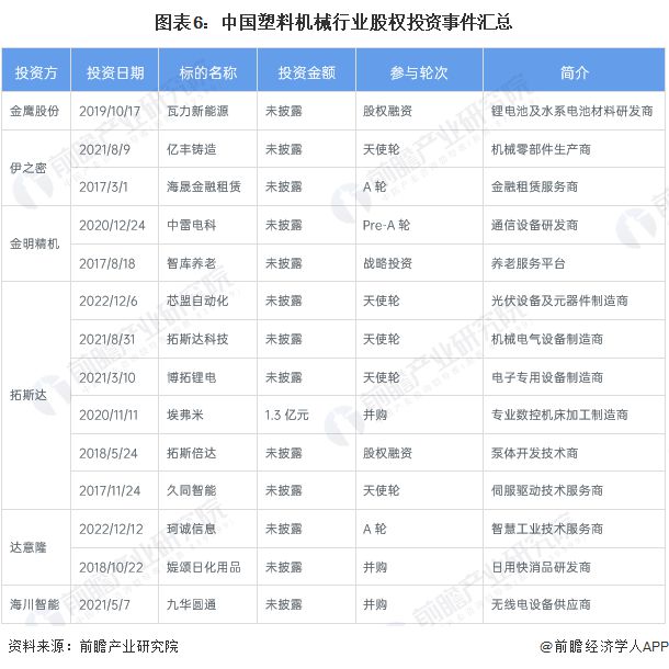 【投资视角】启示2023：中国塑料机械行业投融资及兼并重组分析(AG真人的APP附投融资事件、产业基金和兼并重组等)(图3)