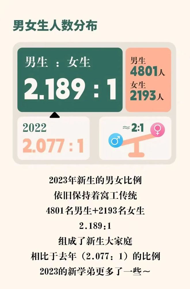 华南理工AG真人的APP大学2023年新生6994人69%系男生偏爱软物质机械和土木(图2)