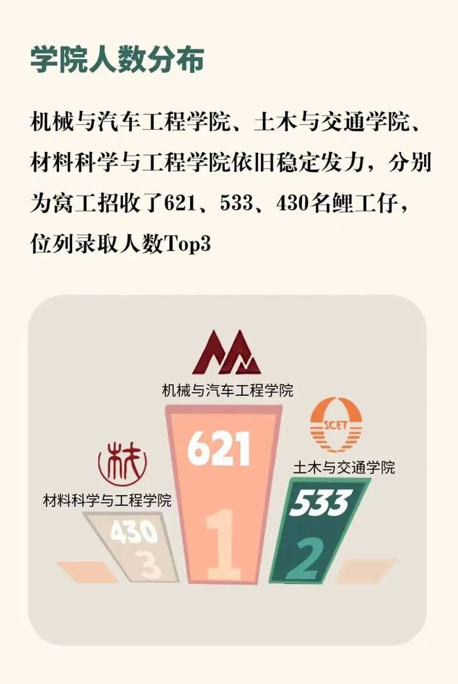 华南理工AG真人的APP大学2023年新生6994人69%系男生偏爱软物质机械和土木(图5)