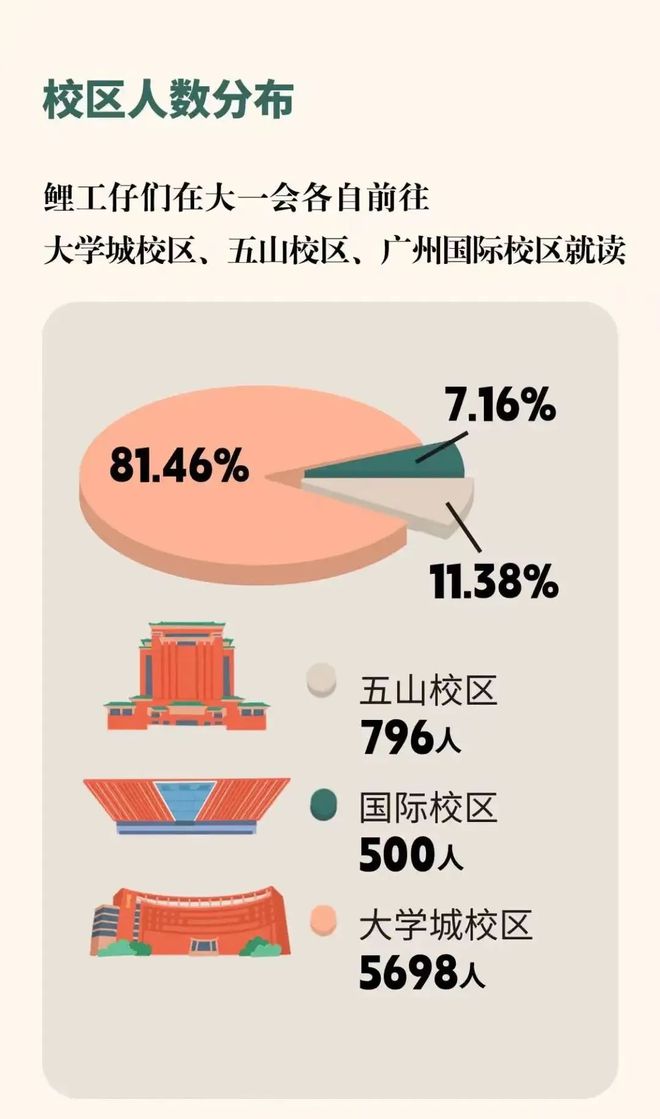 华南理工AG真人的APP大学2023年新生6994人69%系男生偏爱软物质机械和土木(图6)