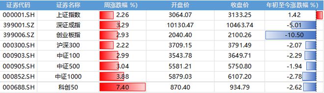 周末两大利好！A50、中概股爆拉量化回应监管下周A股全面反弹AG真人 AG真人的平台(图2)