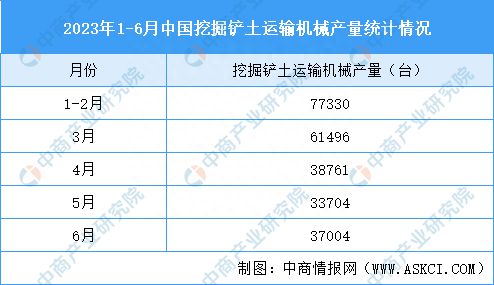 2023年6月中国先进装备制造产业运行情况：挖掘机销AG真人 AG量下降(图2)