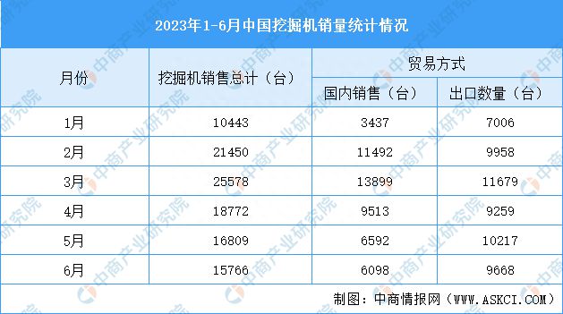 2023年6月中国先进装备制造产业运行情况：挖掘机销AG真人 AG量下降(图3)