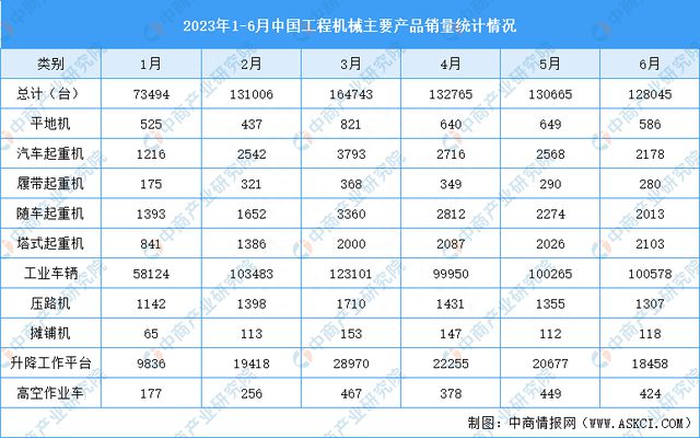 2023年6月中国先进装备制造产业运行情况：挖掘机销AG真人 AG量下降(图5)