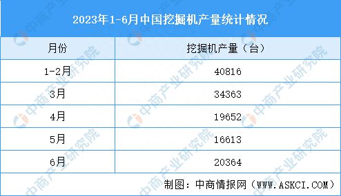 2023年6月中国先进装备制造产业运行情况：挖掘机销AG真人 AG量下降(图1)