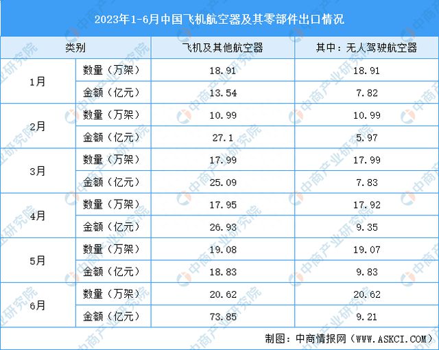 2023年6月中国先进装备制造产业运行情况：挖掘机销AG真人 AG量下降(图6)