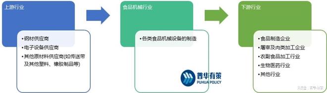 我国食品机械在大型AG真人 AG真人的平台成套设备领域与发达国家相比依然存在一些差距(图1)