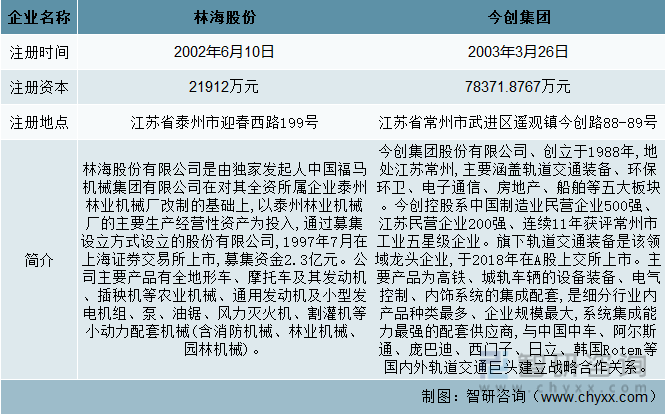 AG真人 AG真人的平台2022年中国特种车辆行业重点企业对比分析：林海股份vs今创集团[图](图1)