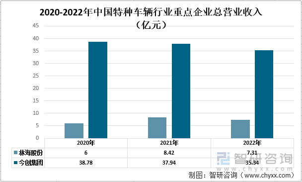 AG真人 AG真人的平台2022年中国特种车辆行业重点企业对比分析：林海股份vs今创集团[图](图2)