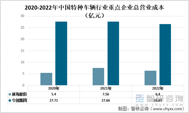 AG真人 AG真人的平台2022年中国特种车辆行业重点企业对比分析：林海股份vs今创集团[图](图3)