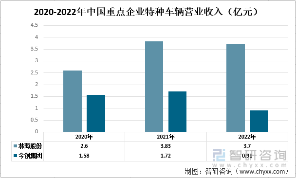 AG真人 AG真人的平台2022年中国特种车辆行业重点企业对比分析：林海股份vs今创集团[图](图4)