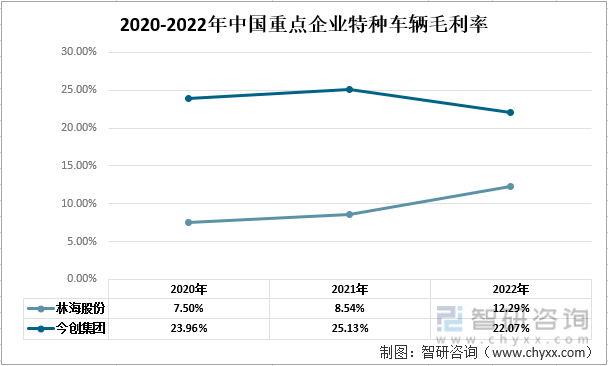 AG真人 AG真人的平台2022年中国特种车辆行业重点企业对比分析：林海股份vs今创集团[图](图6)