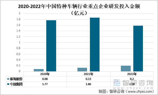 AG真人 AG真人的平台2022年中国特种车辆行业重点企业对比分析：林海股份vs今创集团[图](图7)