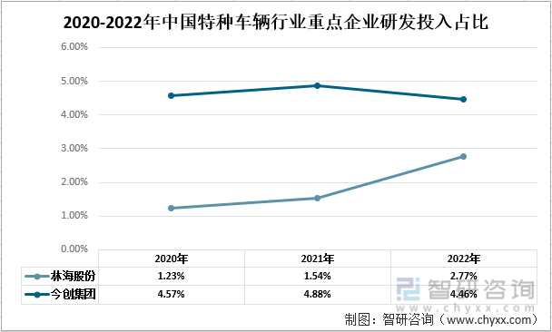 AG真人 AG真人的平台2022年中国特种车辆行业重点企业对比分析：林海股份vs今创集团[图](图8)